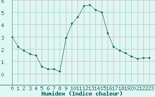 Courbe de l'humidex pour Grimentz (Sw)