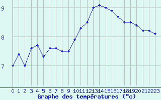 Courbe de tempratures pour Biache-Saint-Vaast (62)