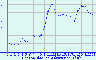 Courbe de tempratures pour Hohrod (68)