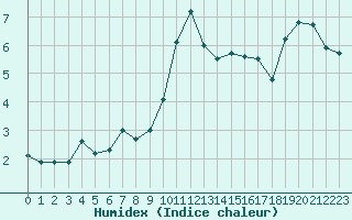 Courbe de l'humidex pour Hohrod (68)