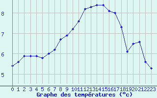 Courbe de tempratures pour Vernouillet (78)