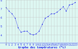 Courbe de tempratures pour Poitiers (86)