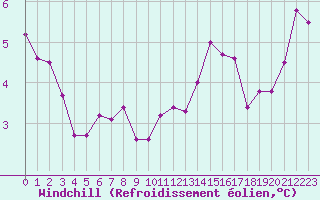 Courbe du refroidissement olien pour Saint-Igneuc (22)