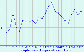 Courbe de tempratures pour Recoubeau (26)