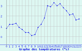 Courbe de tempratures pour Le Puy - Loudes (43)