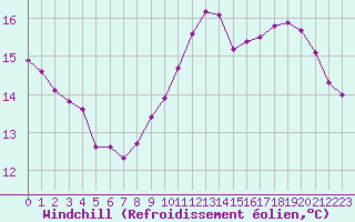 Courbe du refroidissement olien pour Trappes (78)