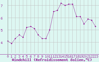 Courbe du refroidissement olien pour Trelly (50)