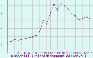 Courbe du refroidissement olien pour Almenches (61)