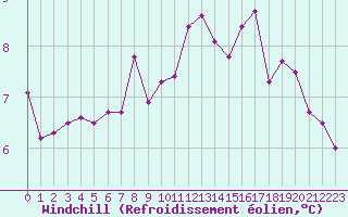 Courbe du refroidissement olien pour Villacoublay (78)