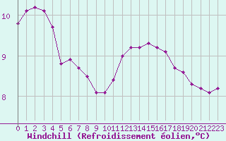 Courbe du refroidissement olien pour Grandfresnoy (60)