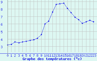 Courbe de tempratures pour Almenches (61)