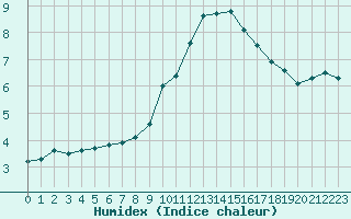 Courbe de l'humidex pour Almenches (61)