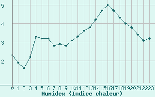 Courbe de l'humidex pour Melun (77)