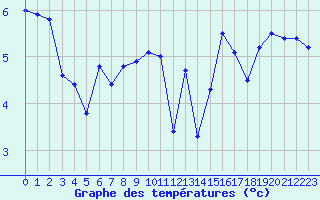 Courbe de tempratures pour Cap de la Hague (50)