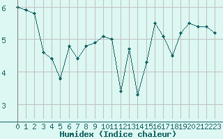 Courbe de l'humidex pour Cap de la Hague (50)