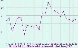 Courbe du refroidissement olien pour Leucate (11)