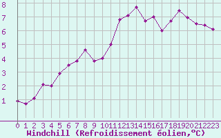 Courbe du refroidissement olien pour Bulson (08)