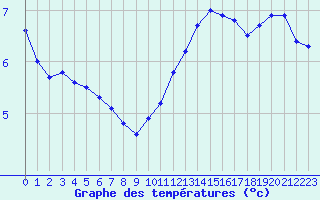 Courbe de tempratures pour Cap Gris-Nez (62)