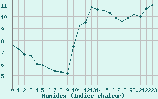 Courbe de l'humidex pour La Rochelle - Le Bout Blanc (17)