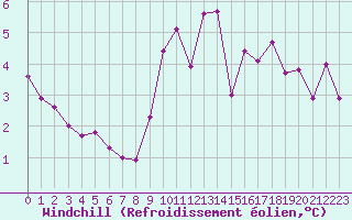 Courbe du refroidissement olien pour Landivisiau (29)