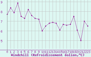 Courbe du refroidissement olien pour Le Talut - Belle-Ile (56)