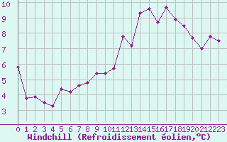 Courbe du refroidissement olien pour Belfort-Dorans (90)