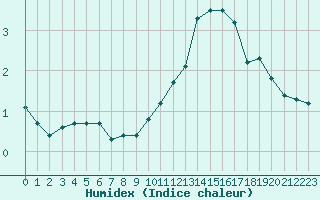 Courbe de l'humidex pour Renwez (08)