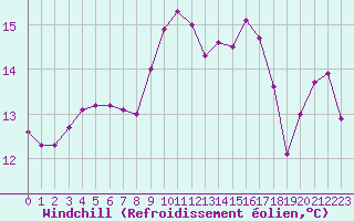 Courbe du refroidissement olien pour Xonrupt-Longemer (88)