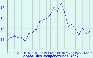 Courbe de tempratures pour Cap Corse (2B)