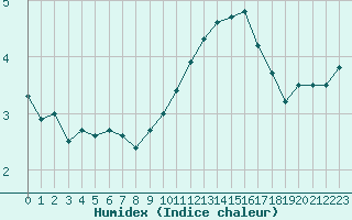 Courbe de l'humidex pour Strasbourg (67)