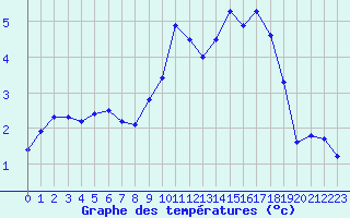 Courbe de tempratures pour Chlons-en-Champagne (51)