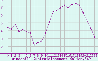 Courbe du refroidissement olien pour Lagny-sur-Marne (77)