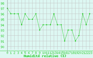 Courbe de l'humidit relative pour Challes-les-Eaux (73)