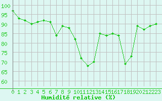 Courbe de l'humidit relative pour La Baeza (Esp)