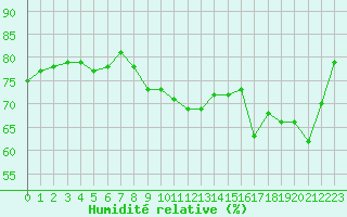 Courbe de l'humidit relative pour Cap Pertusato (2A)