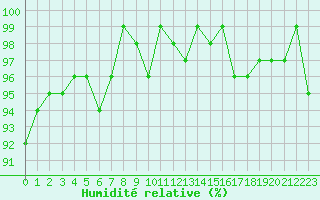 Courbe de l'humidit relative pour Connerr (72)