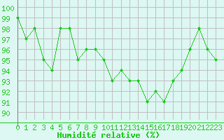 Courbe de l'humidit relative pour Castres-Nord (81)