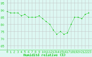Courbe de l'humidit relative pour Roissy (95)