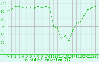 Courbe de l'humidit relative pour Dax (40)