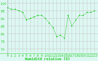 Courbe de l'humidit relative pour Bridel (Lu)