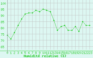 Courbe de l'humidit relative pour Pordic (22)