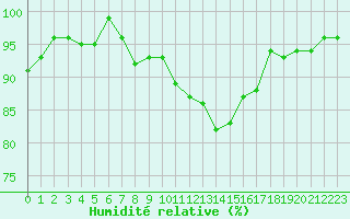 Courbe de l'humidit relative pour Ancey (21)