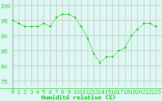 Courbe de l'humidit relative pour Ploumanac'h (22)