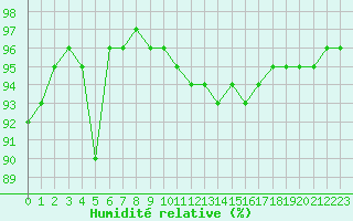 Courbe de l'humidit relative pour Tours (37)