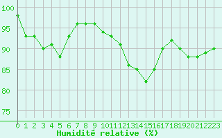 Courbe de l'humidit relative pour Trappes (78)