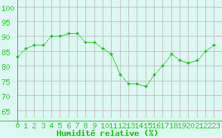 Courbe de l'humidit relative pour Saint-Igneuc (22)