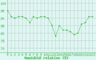 Courbe de l'humidit relative pour Gurande (44)