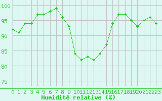 Courbe de l'humidit relative pour Saint-Yrieix-le-Djalat (19)