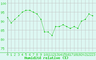 Courbe de l'humidit relative pour Cap Bar (66)