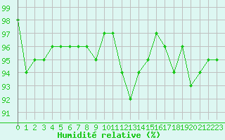 Courbe de l'humidit relative pour Le Mesnil-Esnard (76)